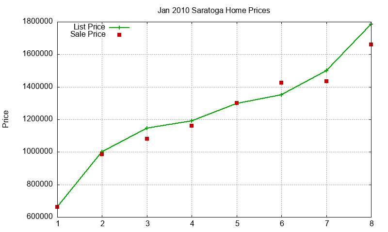 Saratoga Homes Just Sold 2010-01 Saratoga Homes Just Sold 2010-01