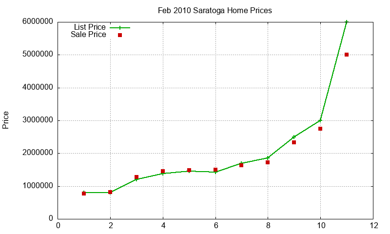 Saratoga Homes Just Sold 2010-02 Saratoga Homes Just Sold 2010-02
