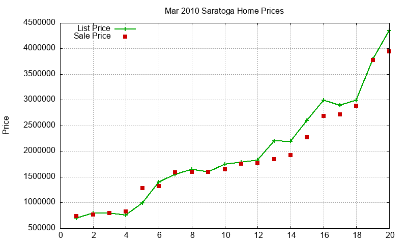 Saratoga Homes Just Sold 2010-03 Saratoga Homes Just Sold 2010-03