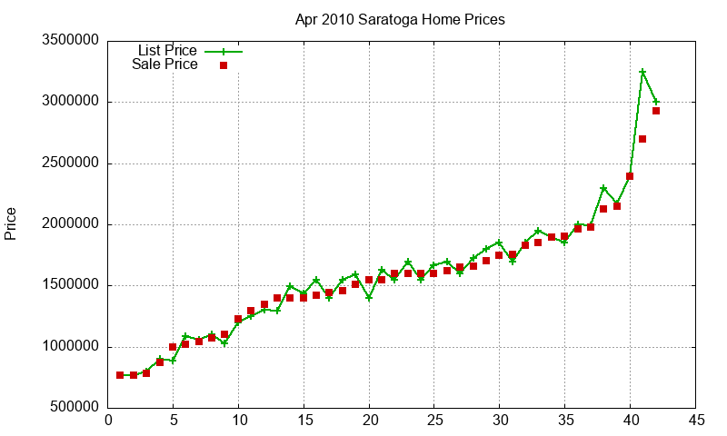 Saratoga Homes Just Sold 2010-04 Saratoga Homes Just Sold 2010-04