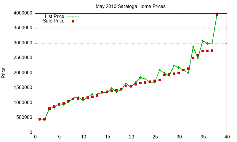 Saratoga Homes Just Sold 2010-05 Saratoga Homes Just Sold 2010-05