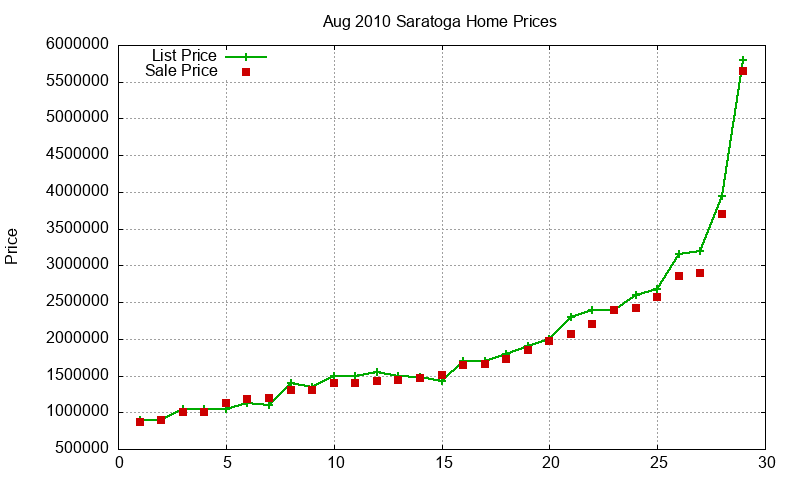 Saratoga Homes Just Sold 2010-08 Saratoga Homes Just Sold 2010-08