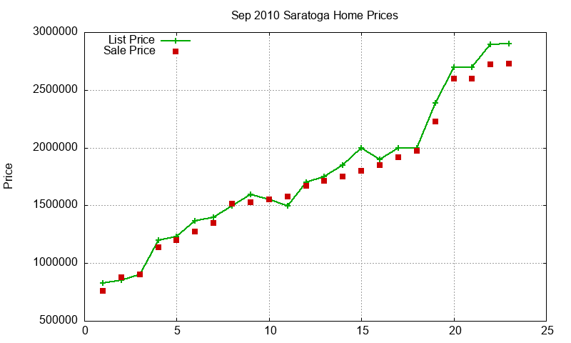 Saratoga Homes Just Sold 2010-09 Saratoga Homes Just Sold 2010-09