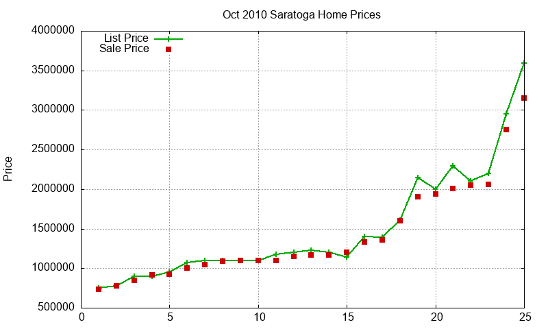 Saratoga Homes Just Sold 2010-10 Saratoga Homes Just Sold 2010-10