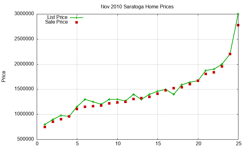 Saratoga Homes Just Sold 2010-11 Saratoga Homes Just Sold 2010-11