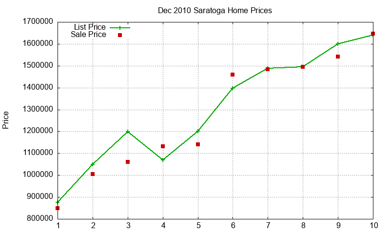 Saratoga Homes Just Sold 2010-12 Saratoga Homes Just Sold 2010-12