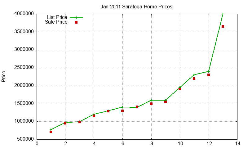 Saratoga Homes Just Sold 2011-01 Saratoga Homes Just Sold 2011-01
