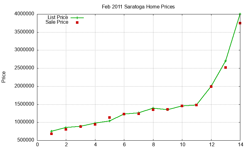 Saratoga Homes Just Sold 2011-02 Saratoga Homes Just Sold 2011-02