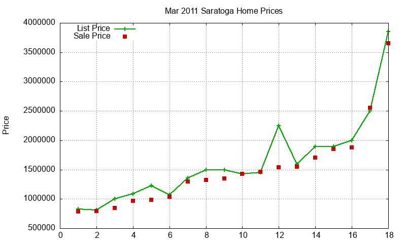 Saratoga Homes Just Sold 2011-03 Saratoga Homes Just Sold 2011-03