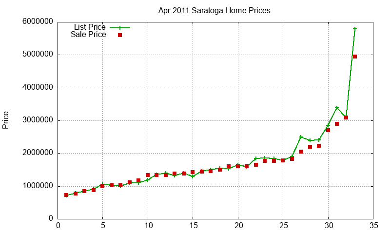 Saratoga Homes Just Sold 2011-04 Saratoga Homes Just Sold 2011-04