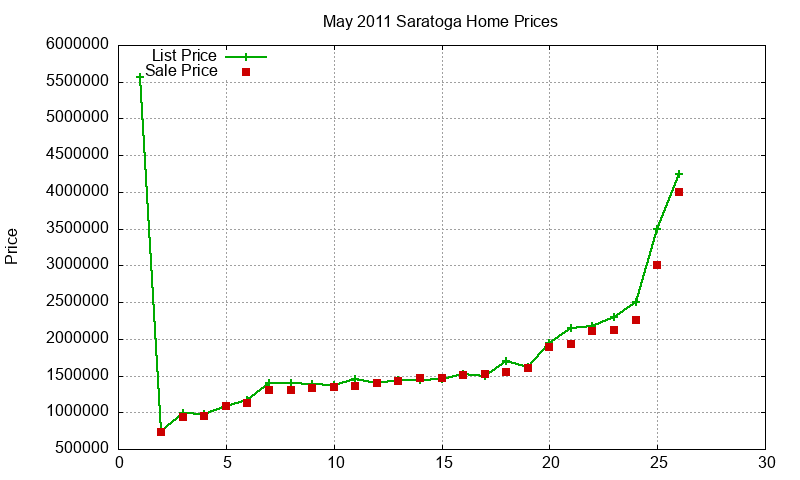 Saratoga Homes Just Sold 2011-05 Saratoga Homes Just Sold 2011-05
