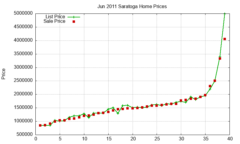 Saratoga Homes Just Sold 2011-06 Saratoga Homes Just Sold 2011-06