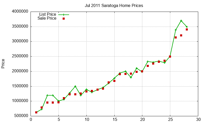 Saratoga Homes Just Sold 2011-07 Saratoga Homes Just Sold 2011-07