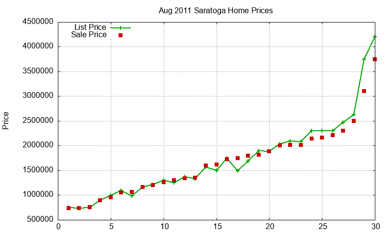 Saratoga Homes Just Sold 2011-08 Saratoga Homes Just Sold 2011-08