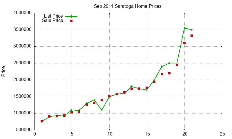 Saratoga Homes Just Sold 2011-09 Saratoga Homes Just Sold 2011-09