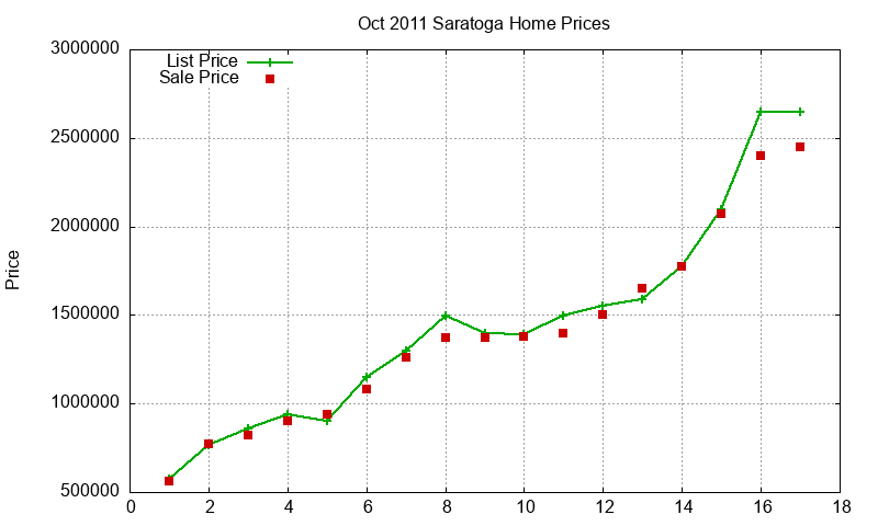 Saratoga Homes Just Sold 2011-10 Saratoga Homes Just Sold 2011-10