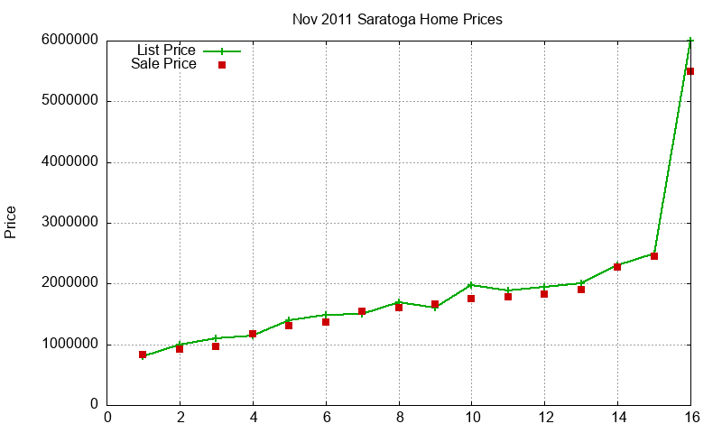 Saratoga Homes Just Sold 2011-11 Saratoga Homes Just Sold 2011-11