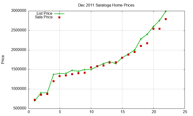 Saratoga Homes Just Sold 2011-12 Saratoga Homes Just Sold 2011-12