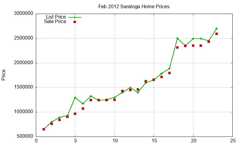 Saratoga Homes Just Sold 2012-02