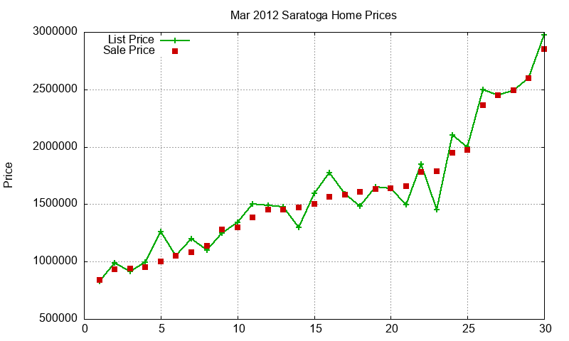 Saratoga Homes Just Sold 2012-03 Saratoga Homes Just Sold 2012-03
