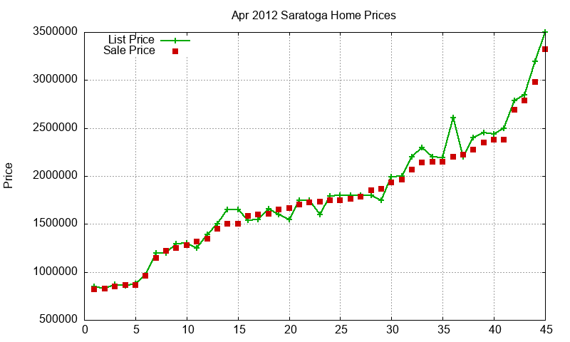 Saratoga Homes Just Sold 2012-04