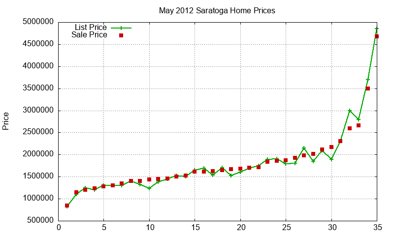 Saratoga Homes Just Sold 2012-05