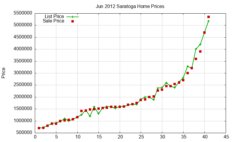 Saratoga Homes Just Sold 2012-06