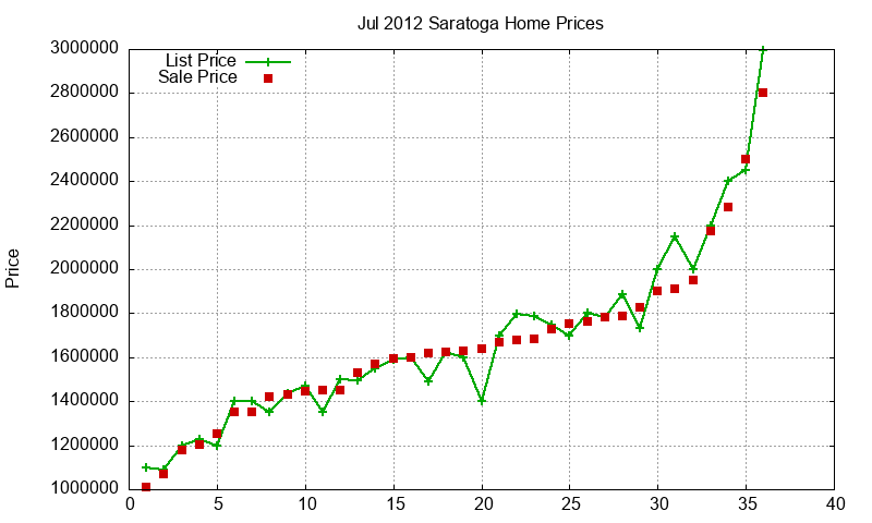 Saratoga Homes Just Sold 2012-07