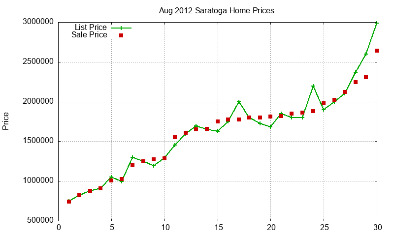 Saratoga Homes Just Sold 2012-08