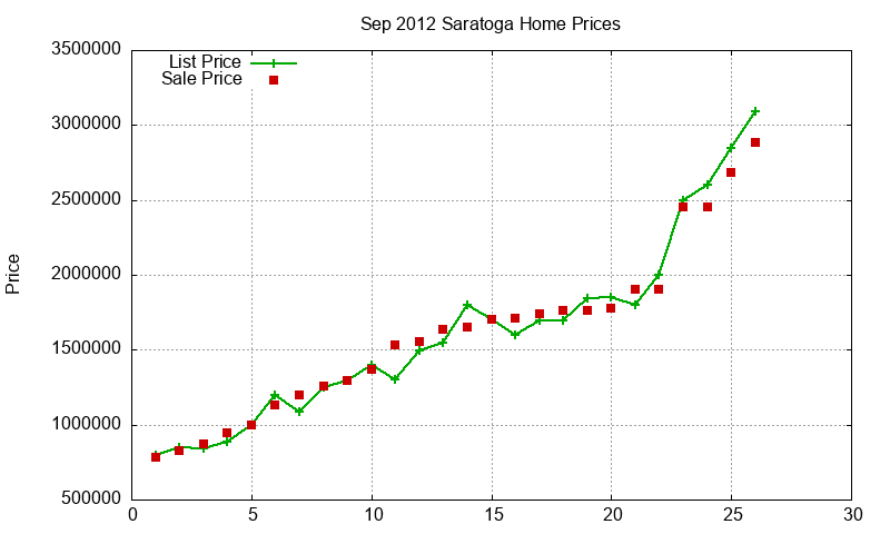 Saratoga Homes Just Sold 2012-09 Saratoga Homes Just Sold 2012-09