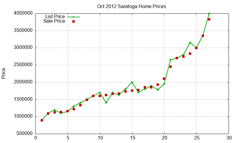 Saratoga Homes Just Sold 2012-10