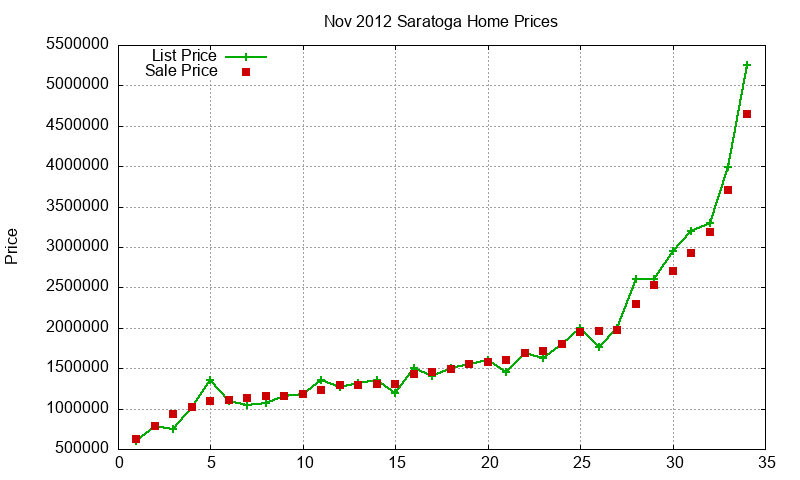 Saratoga Homes Just Sold 2012-11 Saratoga Homes Just Sold 2012-11