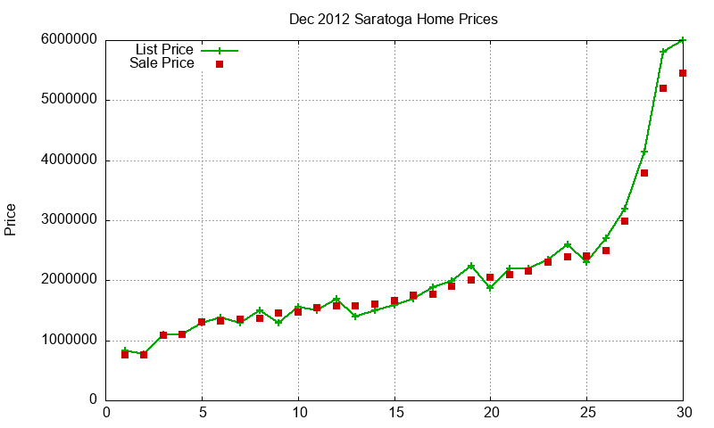 Saratoga Homes Just Sold 2012-12 Saratoga Homes Just Sold 2012-12