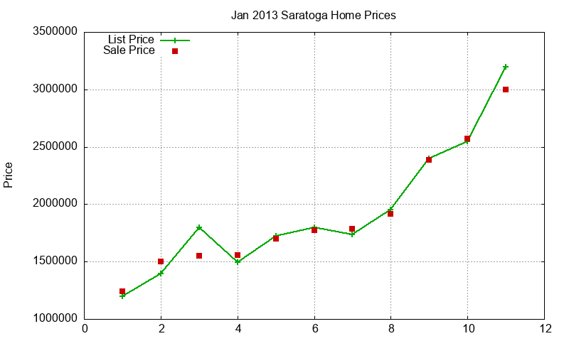 Saratoga Homes Just Sold 2013-01 Saratoga Homes Just Sold 2013-01