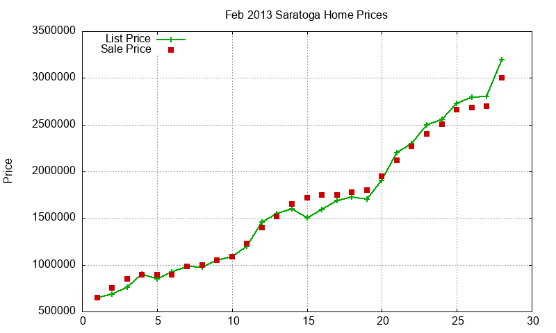 Saratoga Homes Just Sold 2013-02 Saratoga Homes Just Sold 2013-02