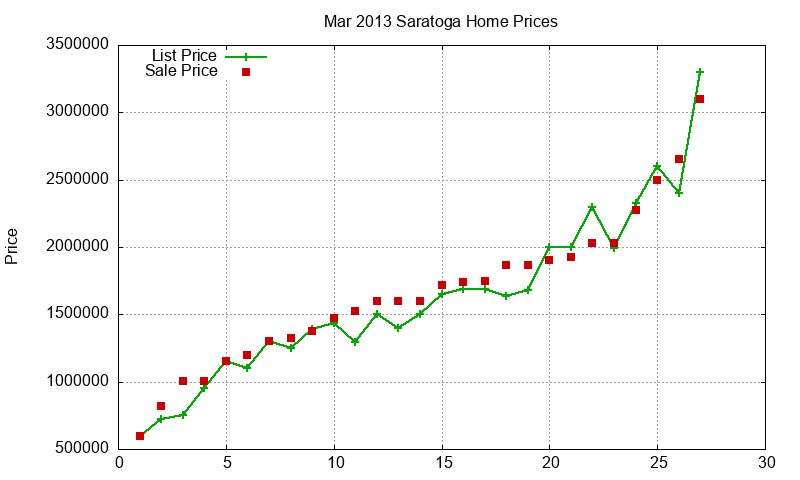 Saratoga Homes Just Sold 2013-03 Saratoga Homes Just Sold 2013-03