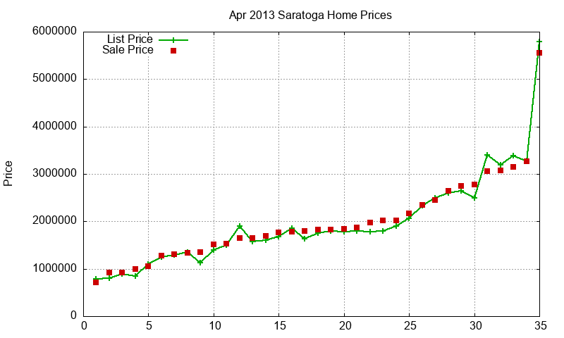 Saratoga Homes Just Sold 2013-04 Saratoga Homes Just Sold 2013-04