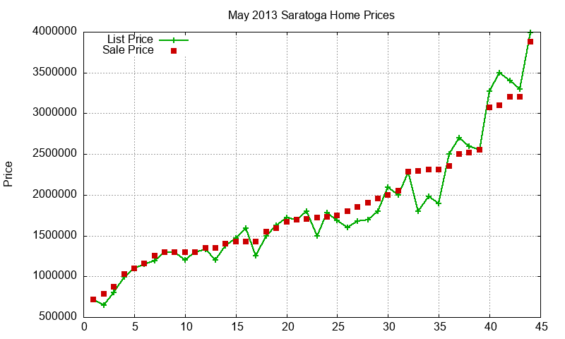 Saratoga Homes Just Sold 2013-05 Saratoga Homes Just Sold 2013-05