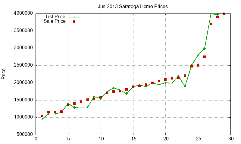 Saratoga Homes Just Sold 2013-06 Saratoga Homes Just Sold 2013-06