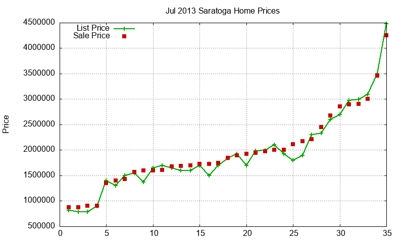 Saratoga Homes Just Sold 2013-07 Saratoga Homes Just Sold 2013-07