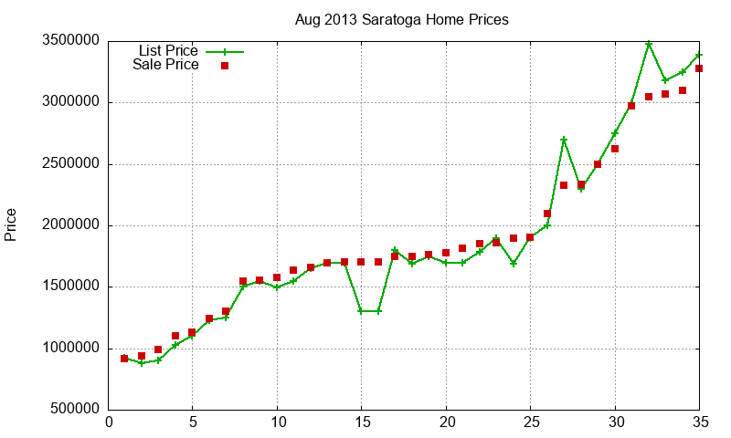 Saratoga Homes Just Sold 2013-08 Saratoga Homes Just Sold 2013-08