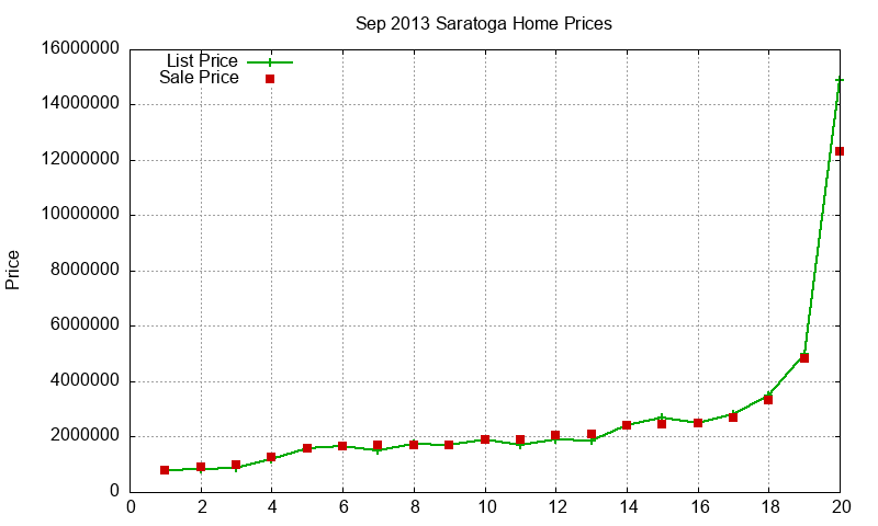 Saratoga Homes Just Sold 2013-09 Saratoga Homes Just Sold 2013-09