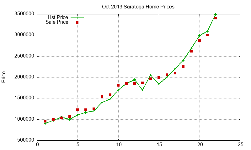 Saratoga Homes Just Sold 2013-10 Saratoga Homes Just Sold 2013-10