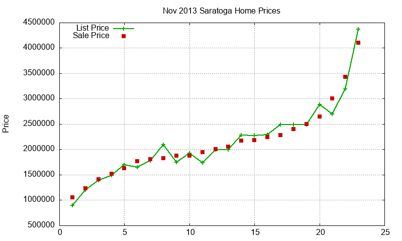 Saratoga Homes Just Sold 2013-11 Saratoga Homes Just Sold 2013-11
