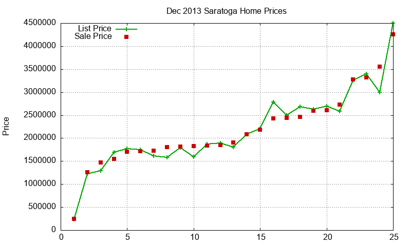 Saratoga Homes Just Sold 2013-12 Saratoga Homes Just Sold 2013-12