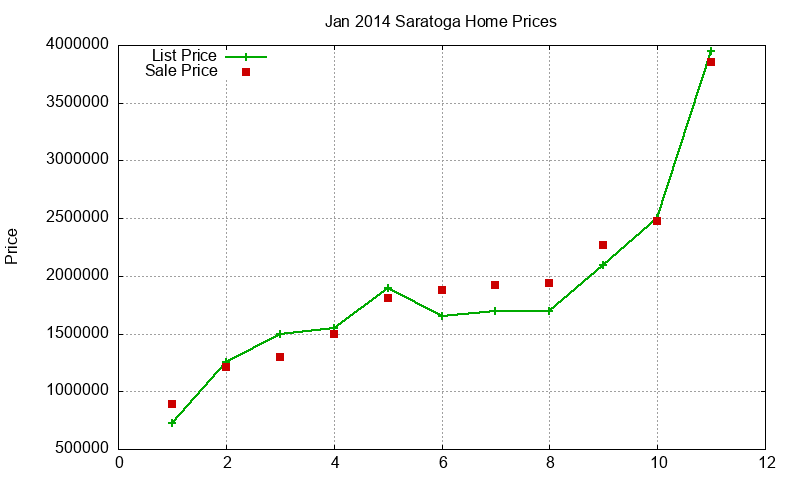 Saratoga Homes Just Sold 2014-01 Saratoga Homes Just Sold 2014-01