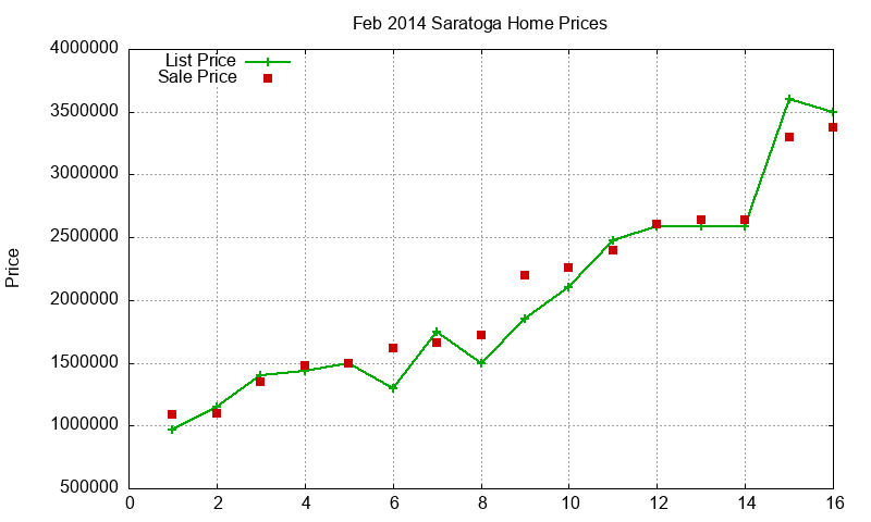 Saratoga Homes Just Sold 2014-02 Saratoga Homes Just Sold 2014-02