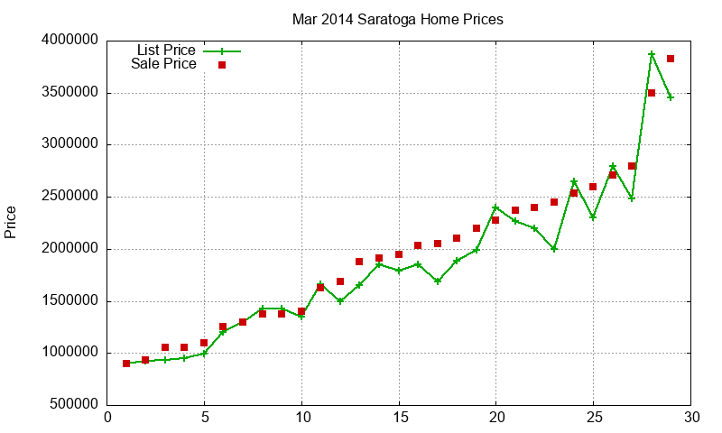 Saratoga Homes Just Sold 2014-03 Saratoga Homes Just Sold 2014-03