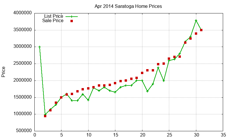 Saratoga Homes Just Sold 2014-04 Saratoga Homes Just Sold 2014-04