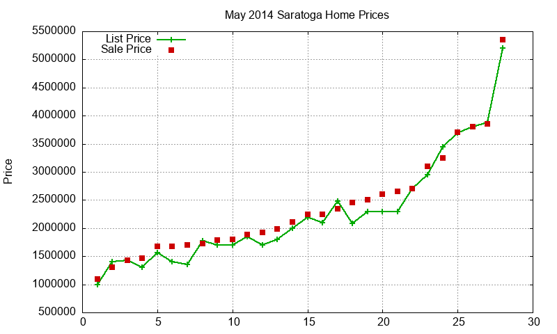 Saratoga Homes Just Sold 2014-05 Saratoga Homes Just Sold 2014-05
